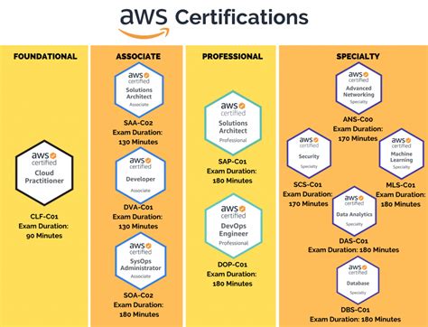 aws solutions architect exam registration